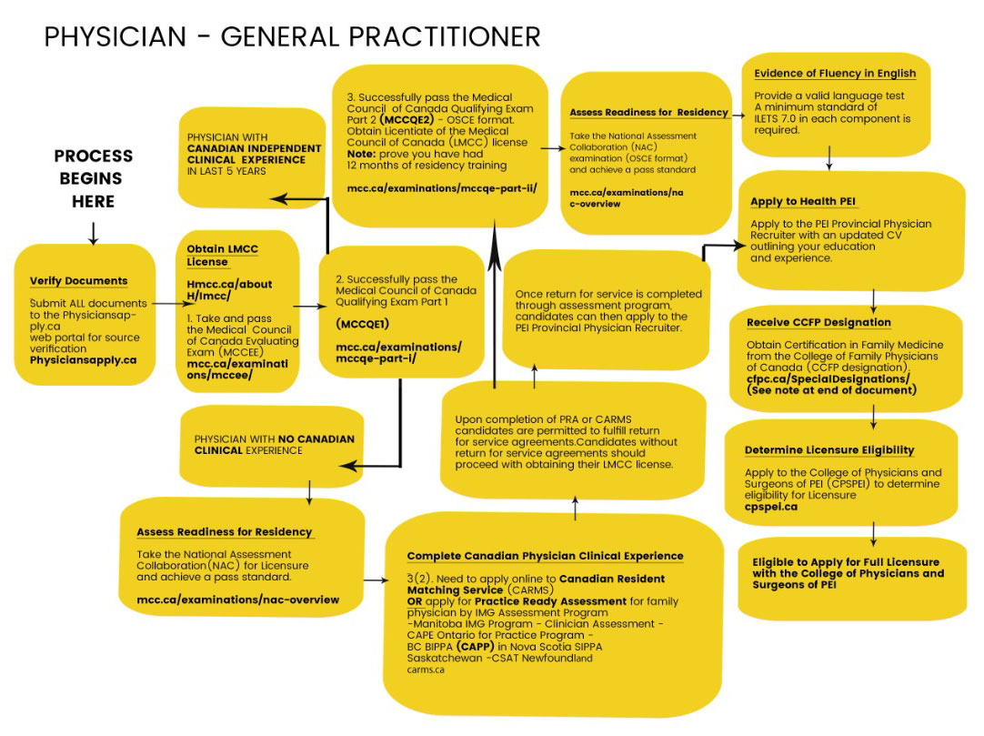 guide-to-obtaining-a-medical-license-in-canada-moksh-academy