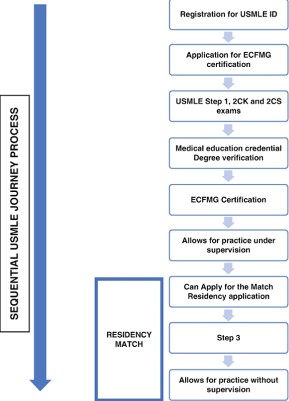 Sequential-USMLE-Journey-Process