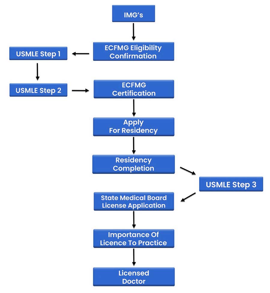 US Medical License requirements Flow Image 